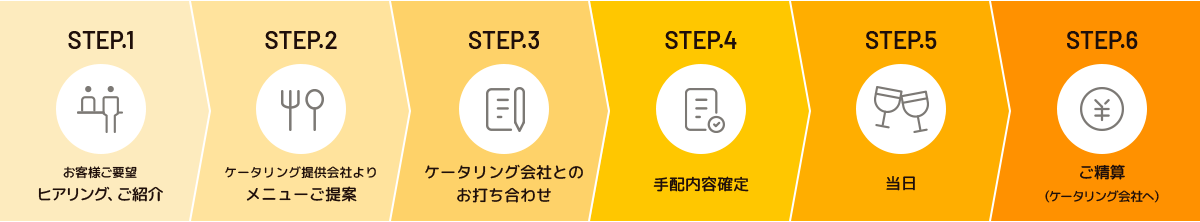 お役様ご要望、ヒアリング、ご紹介　ケータリング提供会社より、メニューご提案　ケータリング会社とのお打ち合わせ　手配内容確定　当日　ご精算（ケータリング会社へ）