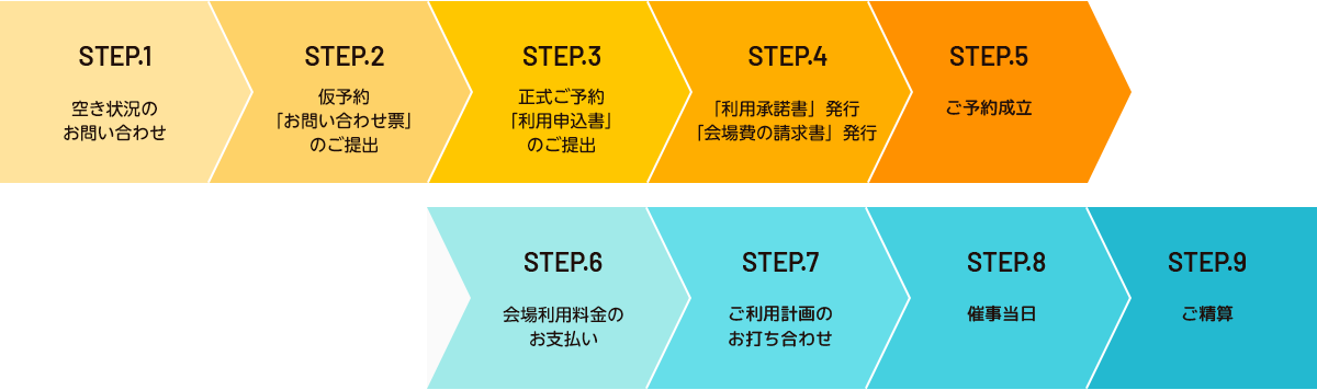 お問い合わせ　「お問い合わせ票のご提出」　「利用申込書」のご提出　「利用承諾書」発行「請求書」発送　ご予約成立　ご利用料金のお支払い　ご利用計画のお打ち合わせ　催事当日　ご精算